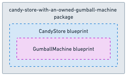 Owned GumballMachine
