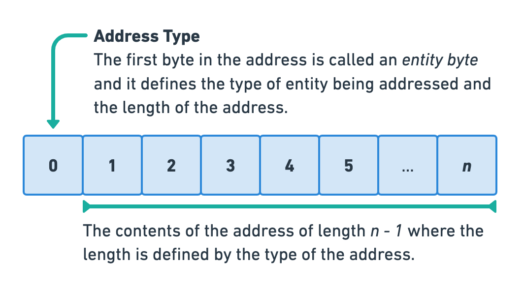 Address format