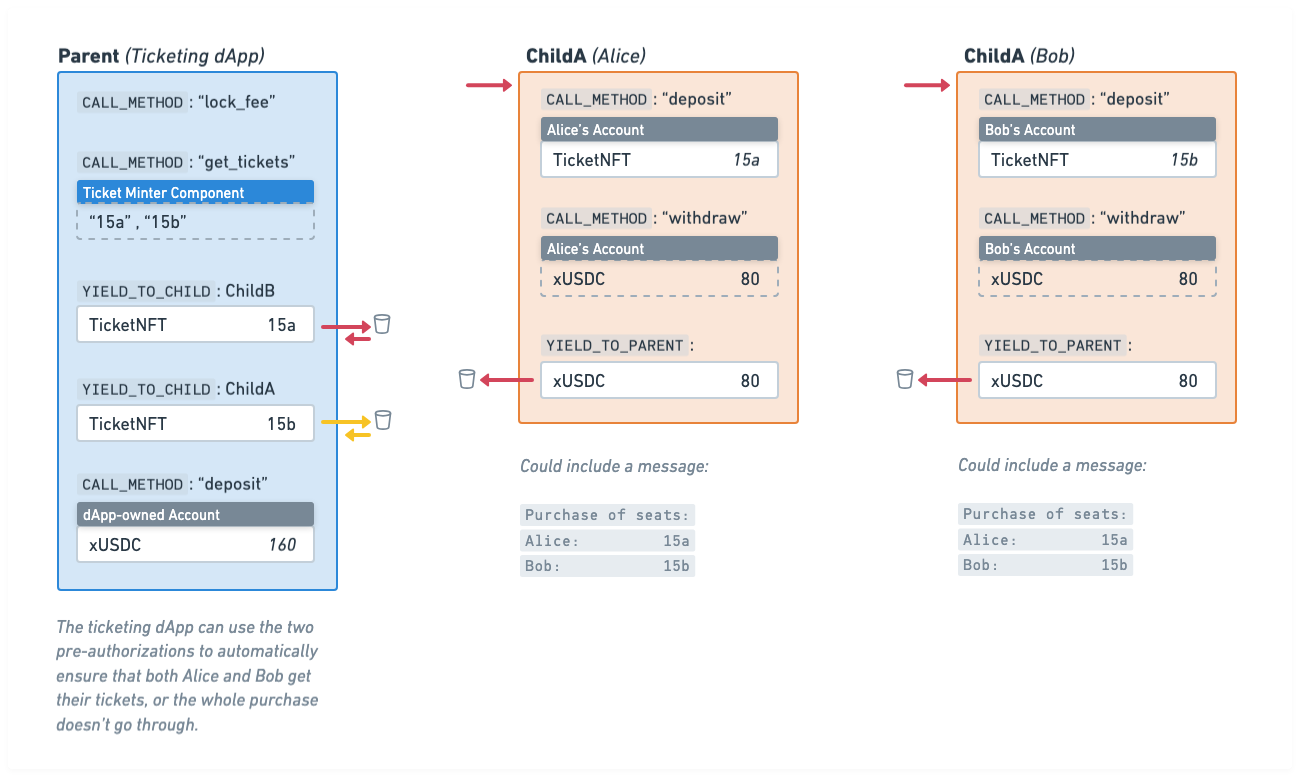 Co-ordinated ticket purchase
